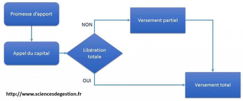 Processus de liberation du capital