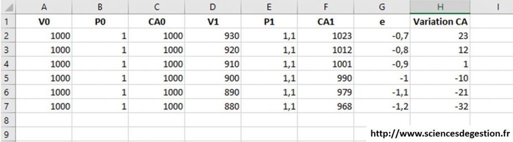 Exemple elasticité négative