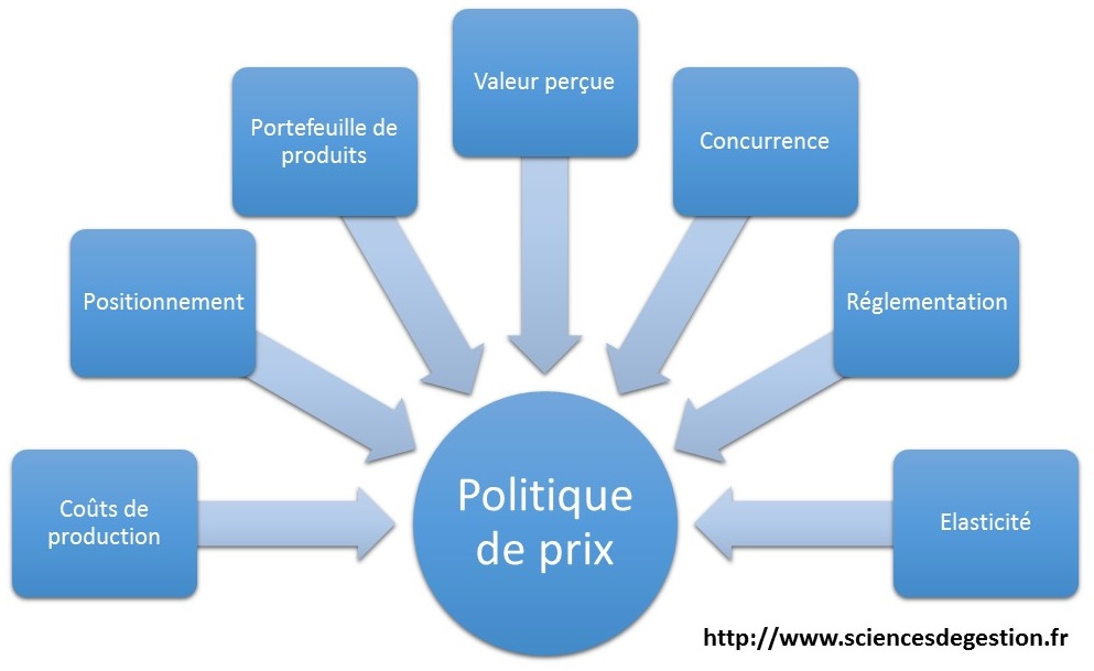 Politique de prix
