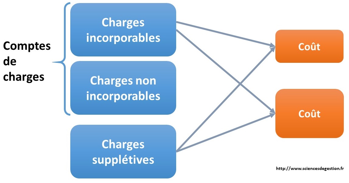 Différence Entre Coût Et Charge – Sciencesdegestion.fr