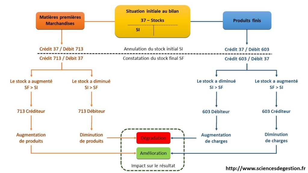 Comptabilisation des stocks