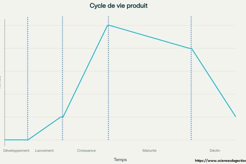 Courbe du cycle de vie du produit