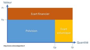 Decomposition des ecarts
