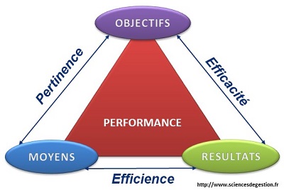 Les enjeux de la performance