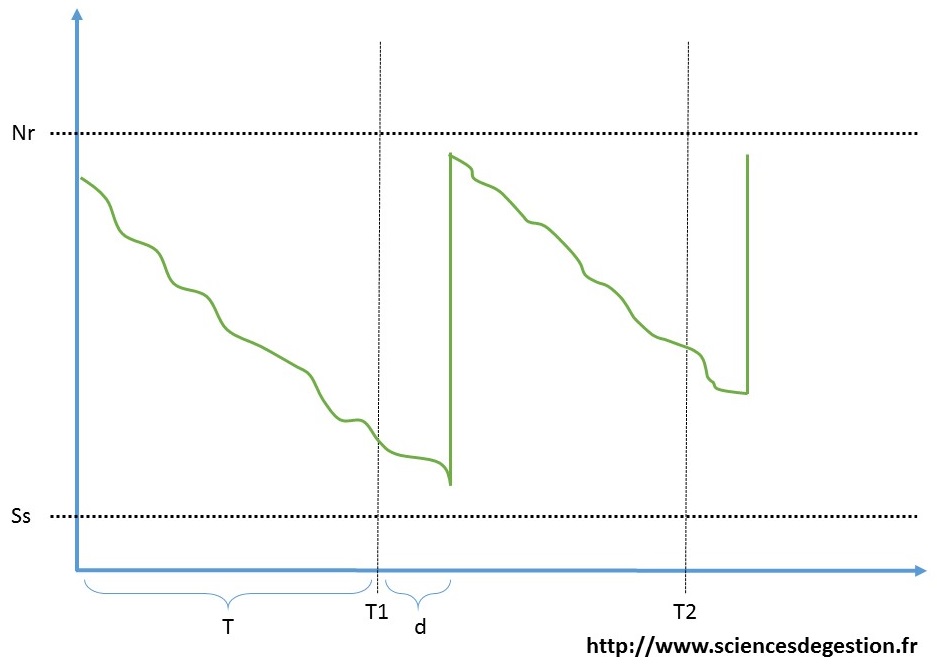 Graphique recomplement periodique