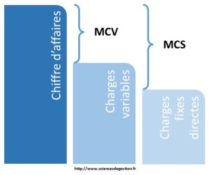 Marge sur couts spécifiques