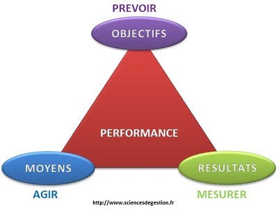 poles de la performance