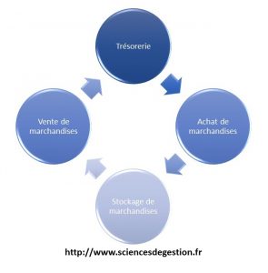 Schema du cycle d'exploitation commercial