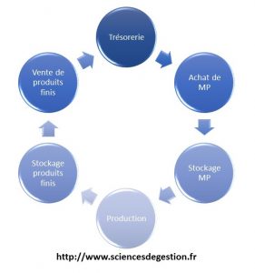 Schema du cycle d'exploitation industriel