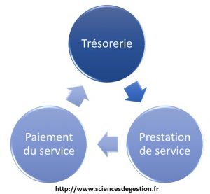 Schema du cycle d'exploitation dans les services