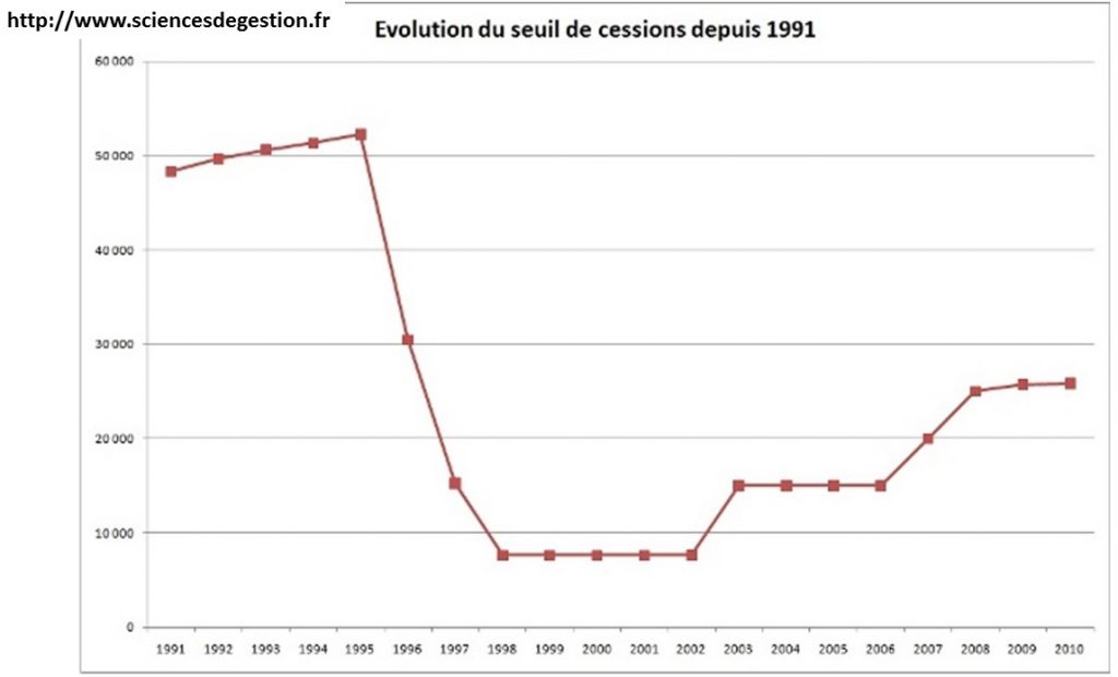 seuil de cessions depuis 1991